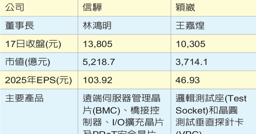 台股第二档 颖崴进万元俱乐部 股价收10,305元