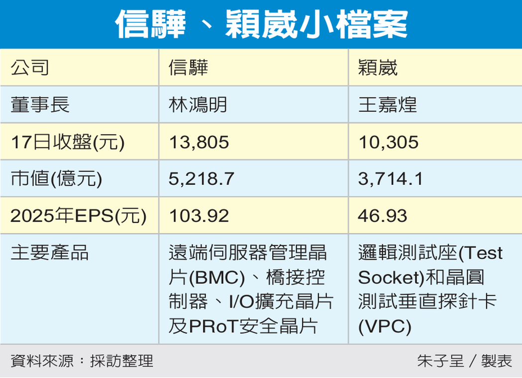 信骅、颖崴小档案 信骅、颖崴小档案