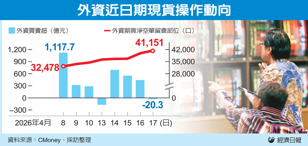 外资近日期现货操作动向 外资近日期现货操作动向