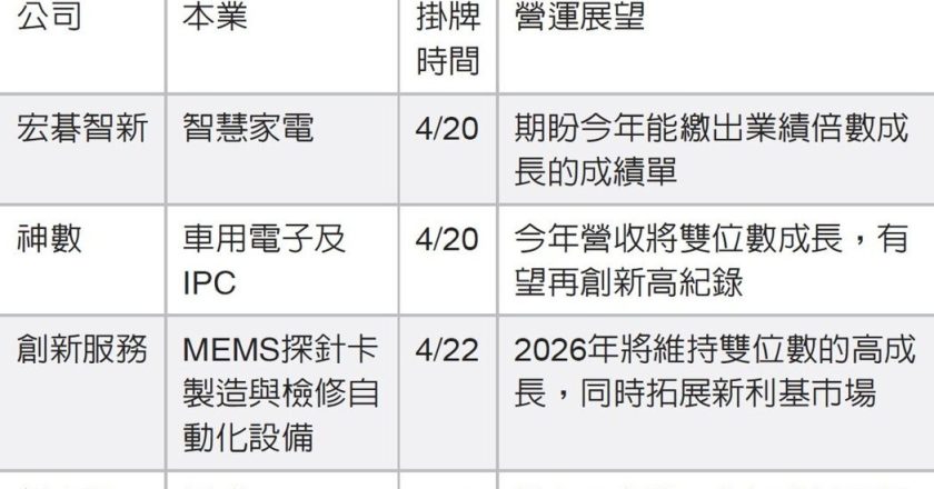 四家科技公司 本周挂牌