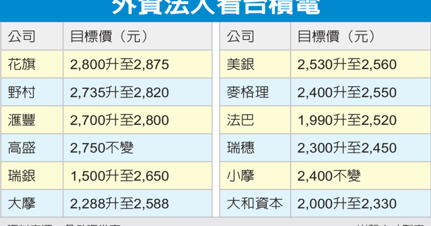 台积电好威 十外资升目标价 里昂喊3,030元最高