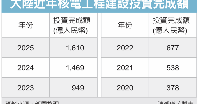 大陆去年核电投资额创高 金额逾7,000亿元 年成长10%
