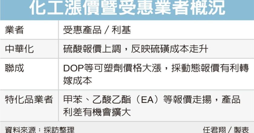 中华化、联成报价将续扬