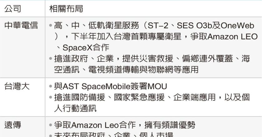 电信三雄冲刺卫星落地