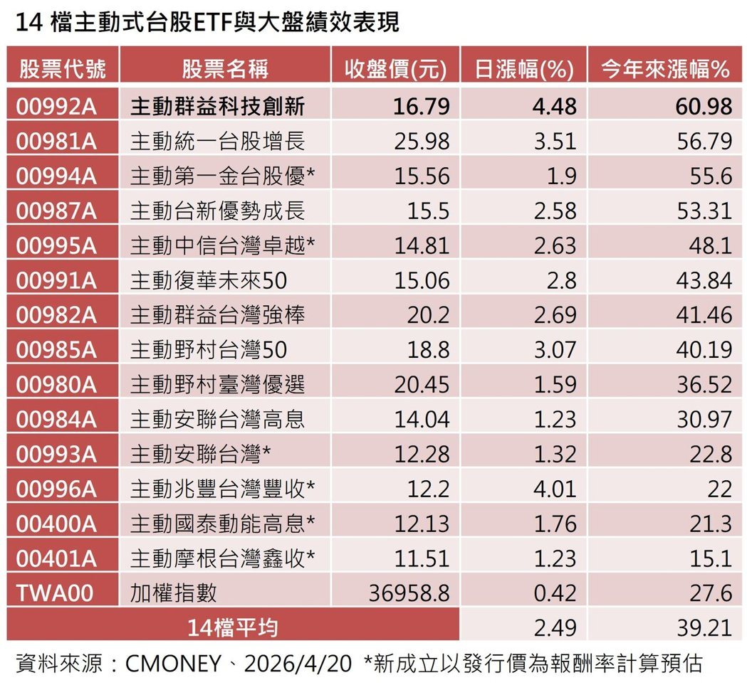 今年以来主动式台股ETF涨幅。资料来源/CMONEY 今年以来主动式台股ETF涨幅。资料来源/CMONEY