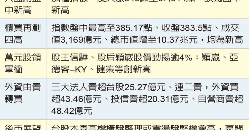 台股攻高 股王、股后带头冲 柜买写指数、成交值等四个新高