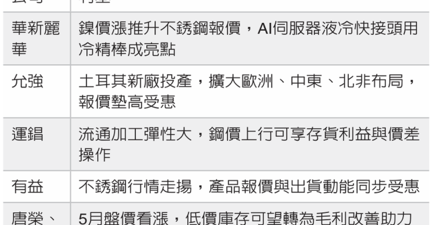 不锈钢族群营运升温 允强、运锠、有益等进补