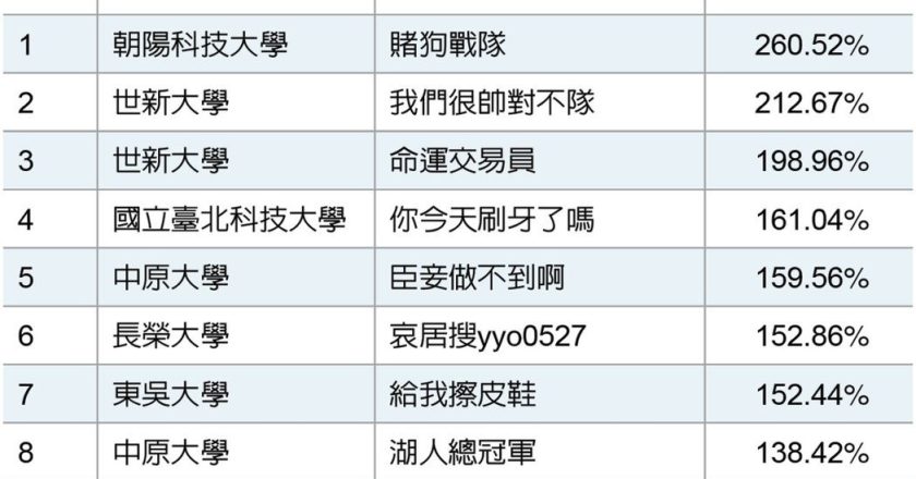 期交所大专院校模拟交易竞赛 首周绩效表现惊人
