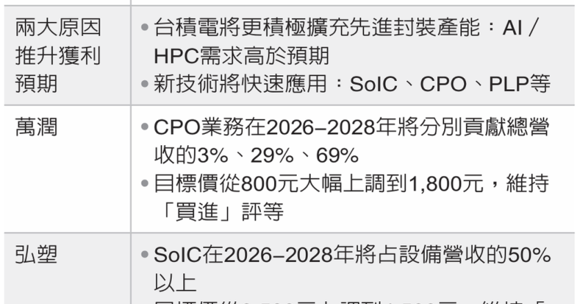 万润、弘塑目标价 高盛上调