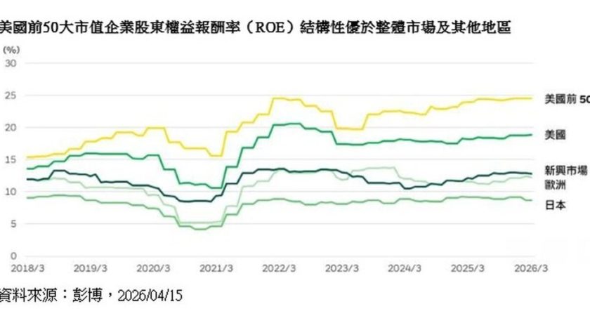 美股创高涨势集中 AI 龙头领军大盘续攻