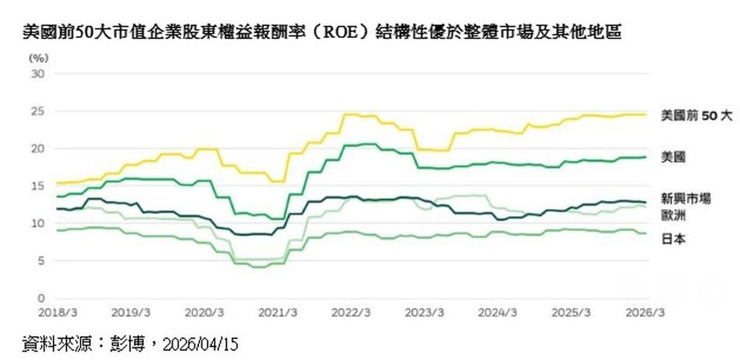 美国前50大市值企业股东权益报酬率(ROE)结构性优于整体市场及其他地区(资料来... 美国前50大市值企业股东权益报酬率(ROE)结构性优于整体市场及其他地区(资料来...