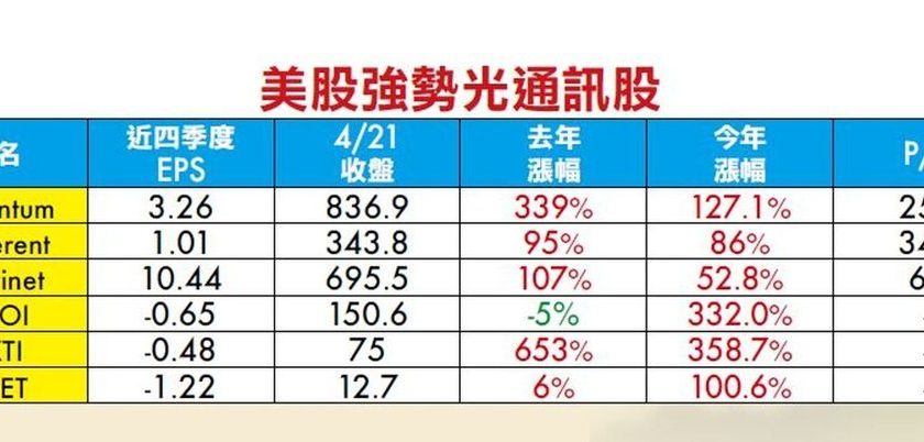 陆股新股王也是CPO股！朱成志：GPU大旺后，CPO成长潜力更大