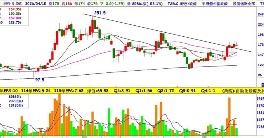 台积电、欣兴都是客户!2奈米量产,它今年营收估增17%,从PCB跨半导体业,Q1获利就开红盘