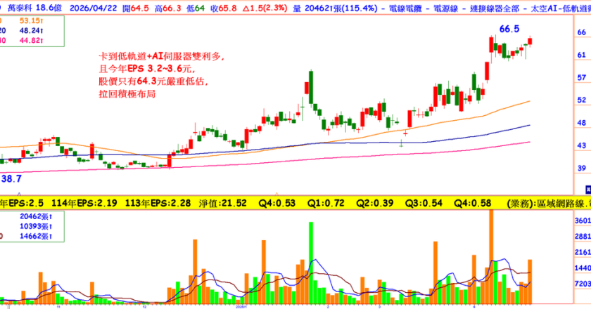 卡到低轨道及AI的低本益比股,3月营收创高全年EPS拚3.6元,同业股价飙翻天它有机会吗?
