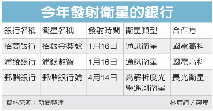 陆银跟流行 掀卫星升空潮 有助识别农作物种植及建屋进度等
