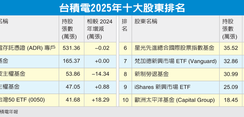 台积市值飙 0050扮功臣 去年买逾18万张跃第五大股东