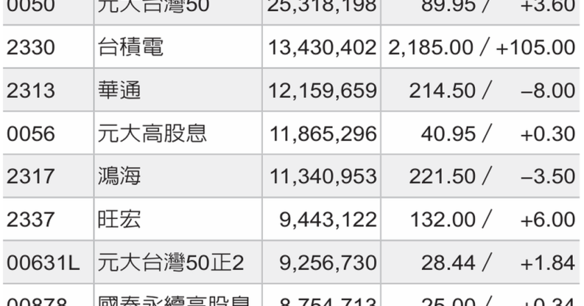 一周热门零股/市值型、高息 ETF 强强滚