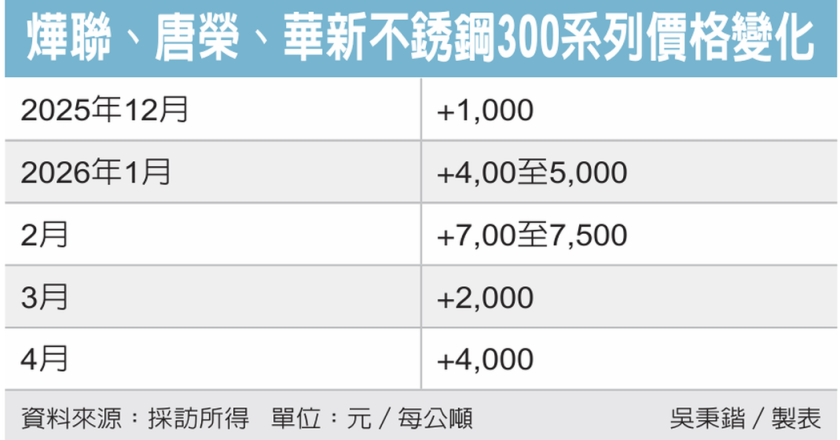 烨联、唐荣盘价看涨