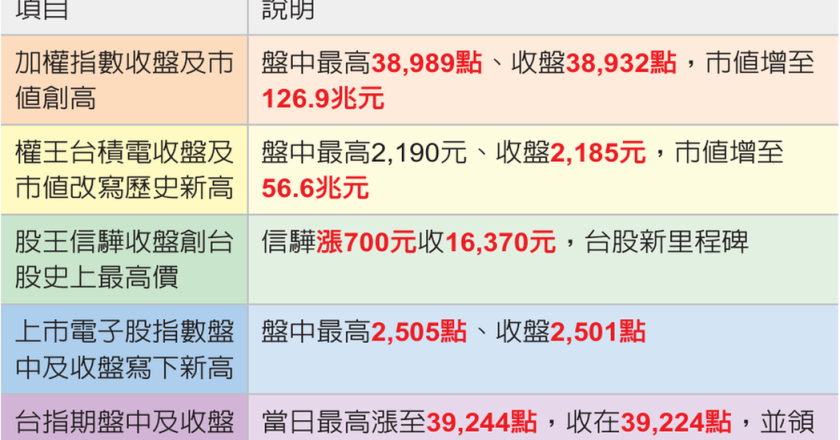 双王带台股攀峰 下周挑战39K