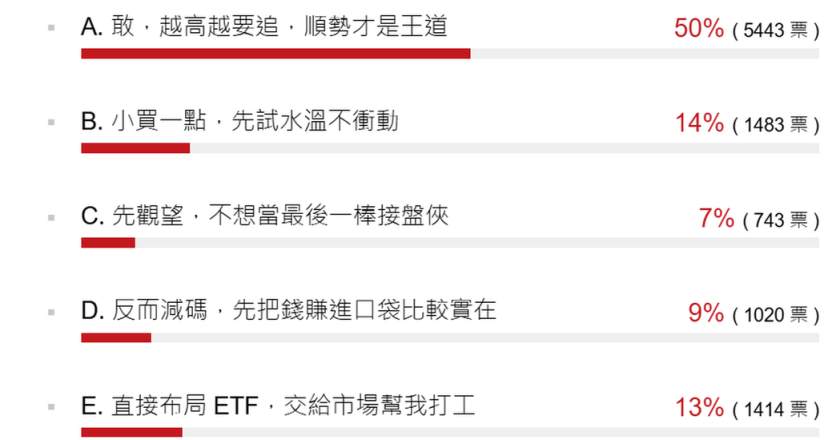 台股持续升温 经济日报投票结果显示近半投资人选择进场追高