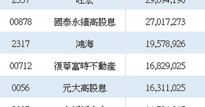 外资卖超511亿元、前三名都是 ETF 台积电竟也遭大卖1.8万张