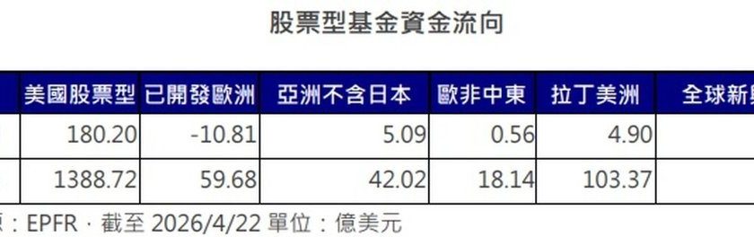 美股基金单周吸金180亿美元 科技股带动资金回流