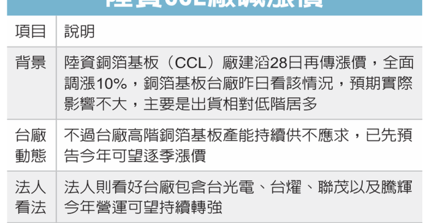 CCL 涨不停 台链营运冲