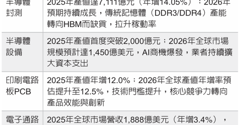 证交所前瞻三大产业