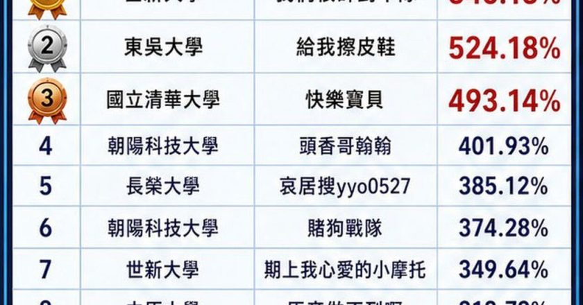 大专模拟交易竞赛战况升温 冠军绩效飙破546% 程式交易成亮点