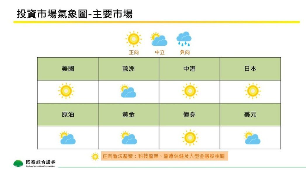 2026年5月全球商品及主要市场投资气象观测图、主要产业观察。(国泰证券/提供) 2026年5月全球商品及主要市场投资气象观测图、主要产业观察。(国泰证券/提供)
