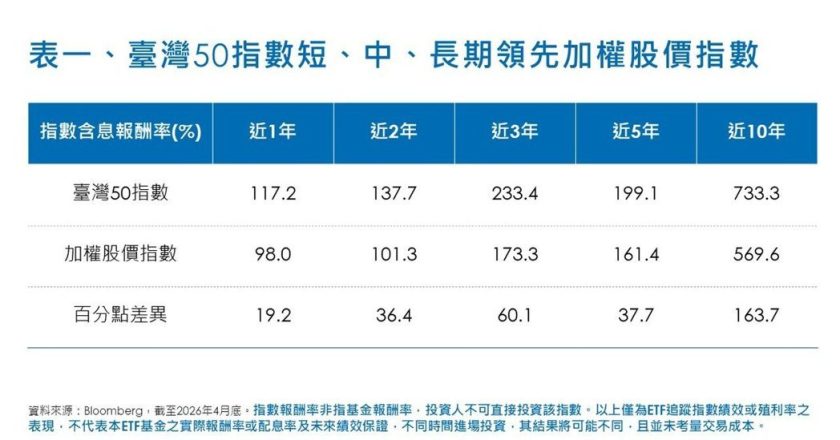 0050定期定额突破百万户 再创市场新猷