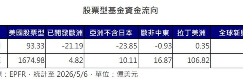 科技财报助攻领航 美股基金净流入续居冠