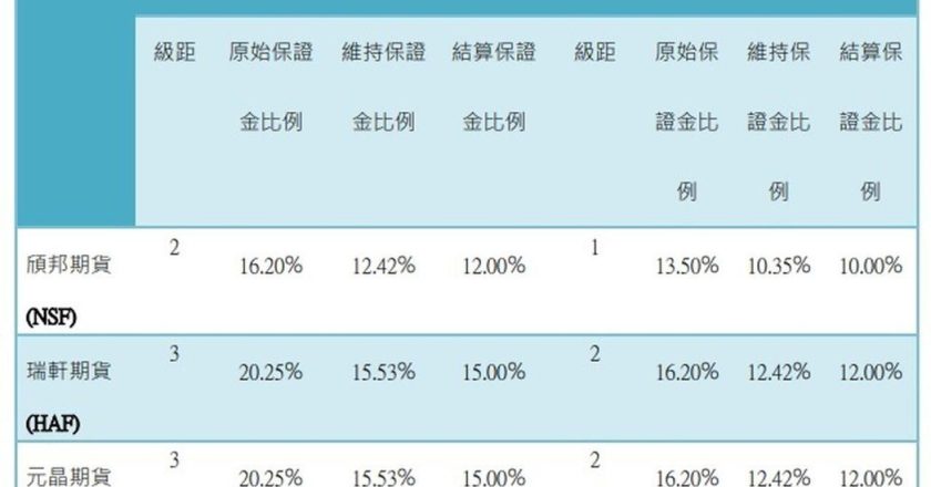 期交所调整颀邦、瑞轩及元晶期货契约保证金比例