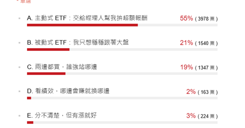 台股站上4万点后怎么选？经济日报投票结果显示过半投资人偏爱主动式 ETF