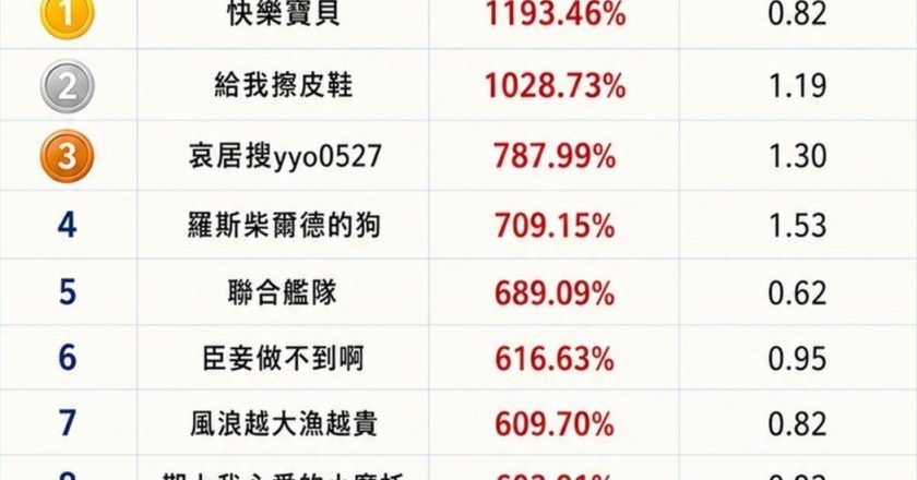 大专期货模拟交易赛第四周 冠军绩效破千%