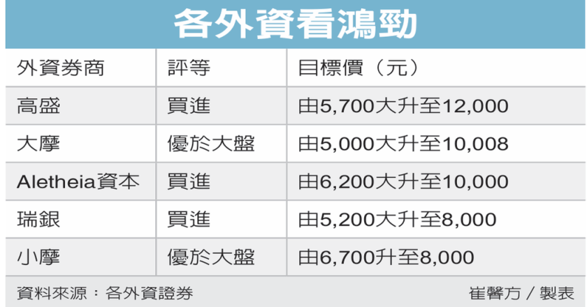 鸿劲目标价 喊到12,000
