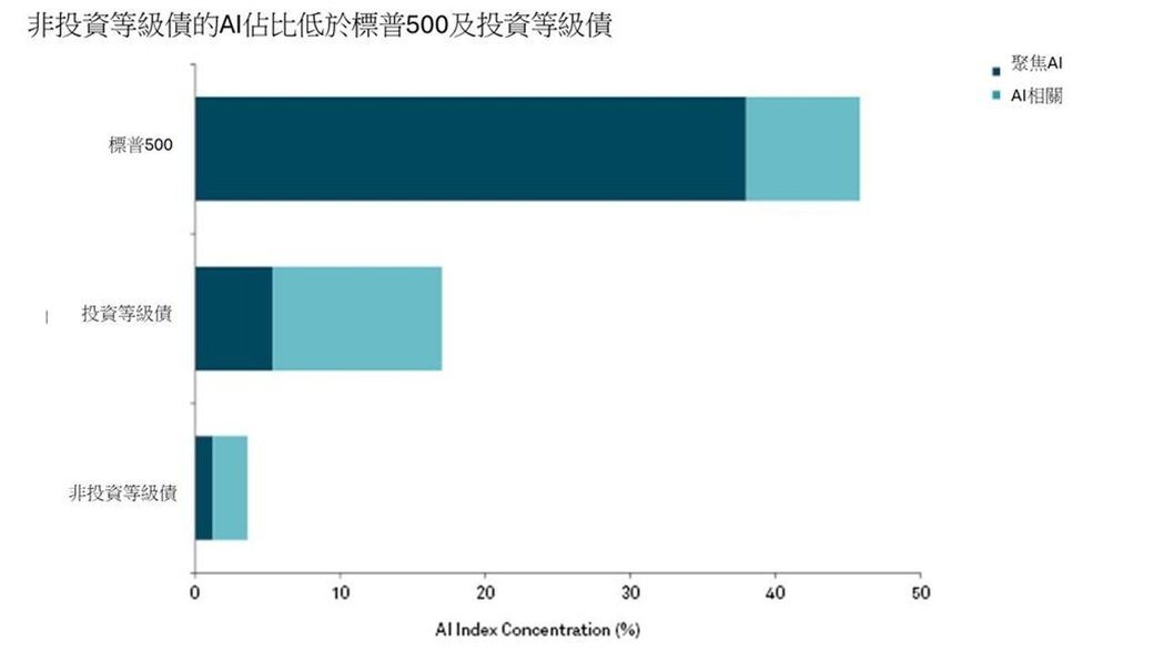 非投资等级债的AI占比低于标普500及投资等级债。(资料来源:Bloomberg... 非投资等级债的AI占比低于标普500及投资等级债。(资料来源:Bloomberg...