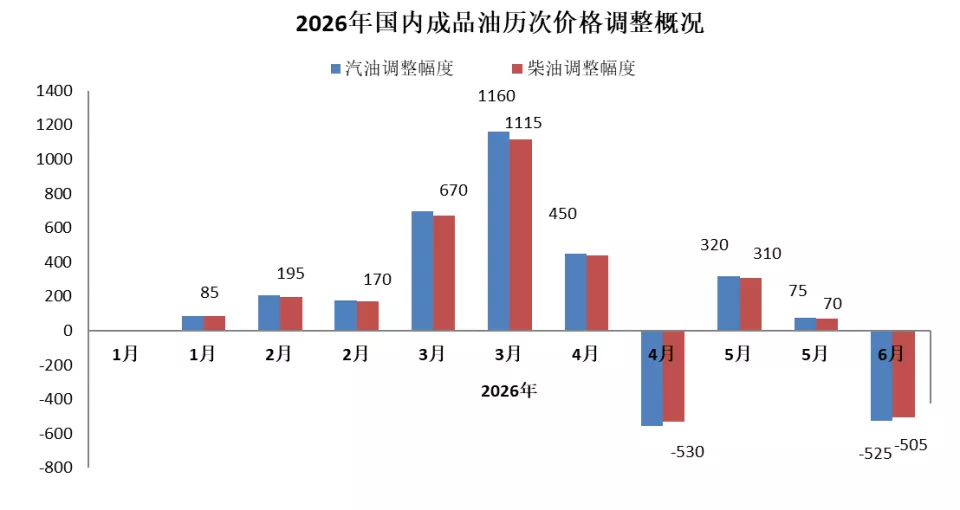 国内成品油价今晚下调，加满一箱油将少花20元