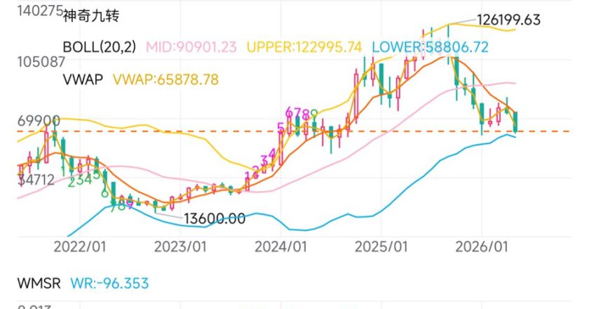 金丝雀报警，金融风暴来了
