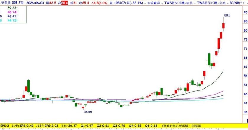 5月涨70%、6月一度冲上94.5元,布局多项AI题材的力积电,现在股价贵吗?