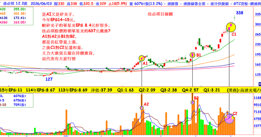是AI也是矽光子的零组件股,EPS从8元成长到15元,长线有可能跟上华星光吗?