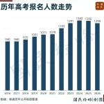 高考人数大降45万，连锁反应来了