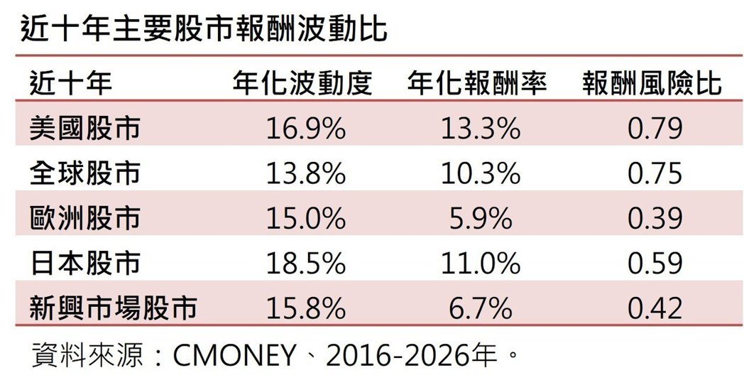 主要股市近十年报酬波动比。(资料来源:CMoney) 主要股市近十年报酬波动比。(资料来源:CMoney)