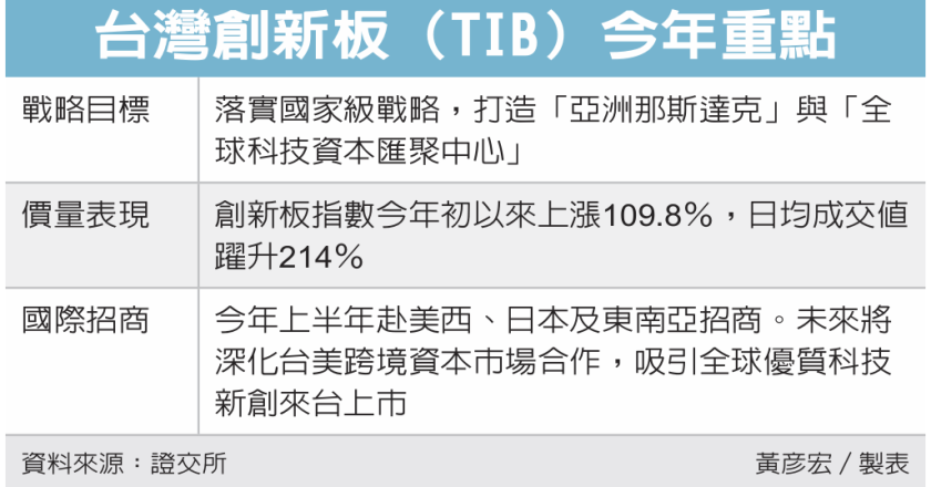 创新板今年来涨赢大盘