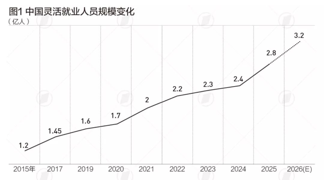 外卖骑手又增加了6%,中国现有灵活就业者共3.2亿