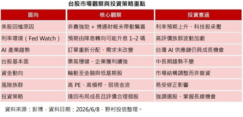 台股市场观察与投资策略重点。(资料来源:彭博,野村投信整理) 台股市场观察与投资策略重点。(资料来源:彭博,野村投信整理)