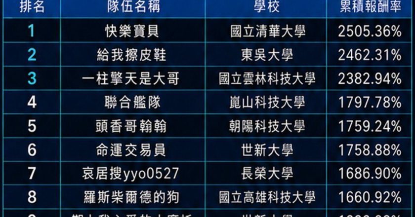 大专期货模拟交易赛第八周 冠军再度换手战况热烈