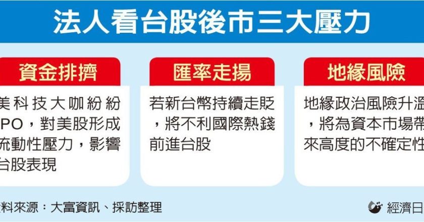台股指数「校正回归」单日重挫近1,500点 后市看三关键点位