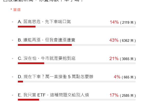 台股屡创新高该下车吗?经济日报投票结果:4成3投资人选「边涨边卖」