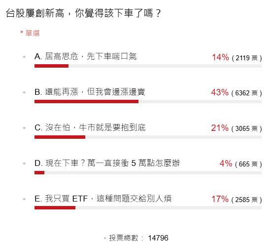 经济日报举办网路投票,主题为「台股屡创新高,你觉得该下车了吗?」。 经济日报举办网路投票,主题为「台股屡创新高,你觉得该下车了吗?」。